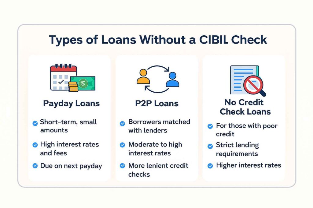 Visual comparison chart of payday loans, P2P loans and no credit check loans