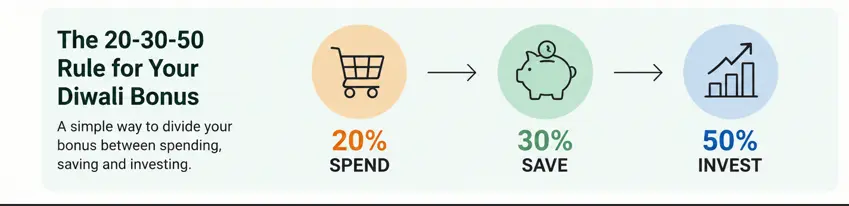 20 30 50 rule for your diwali bonus