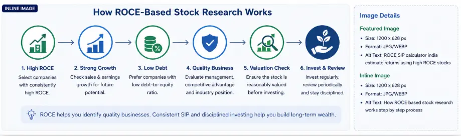 ROCE-based stock research process covering ROCE, growth, debt, business quality and valuation
