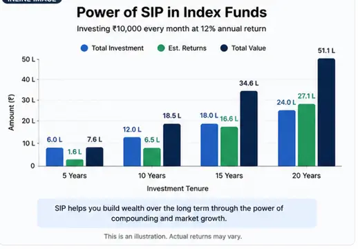 Index fund SIP growth illustration showing monthly investment and long-term compounding