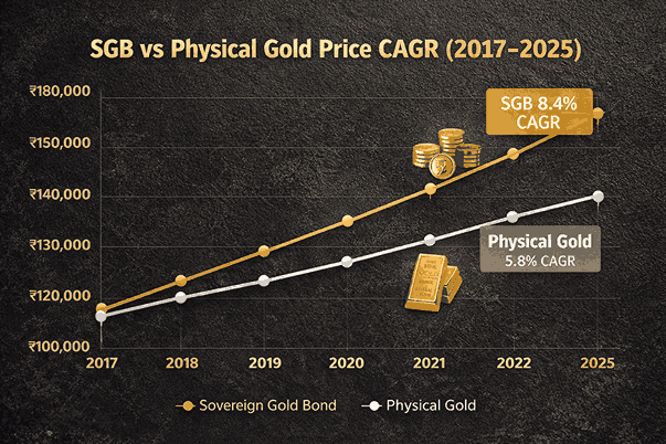 SGB vs physical gold price growth chart