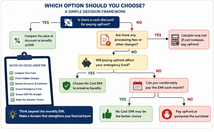 Decision flowchart to choose between No Cost EMI and upfront payment based on discounts, fees, emergency fund, and affordability.