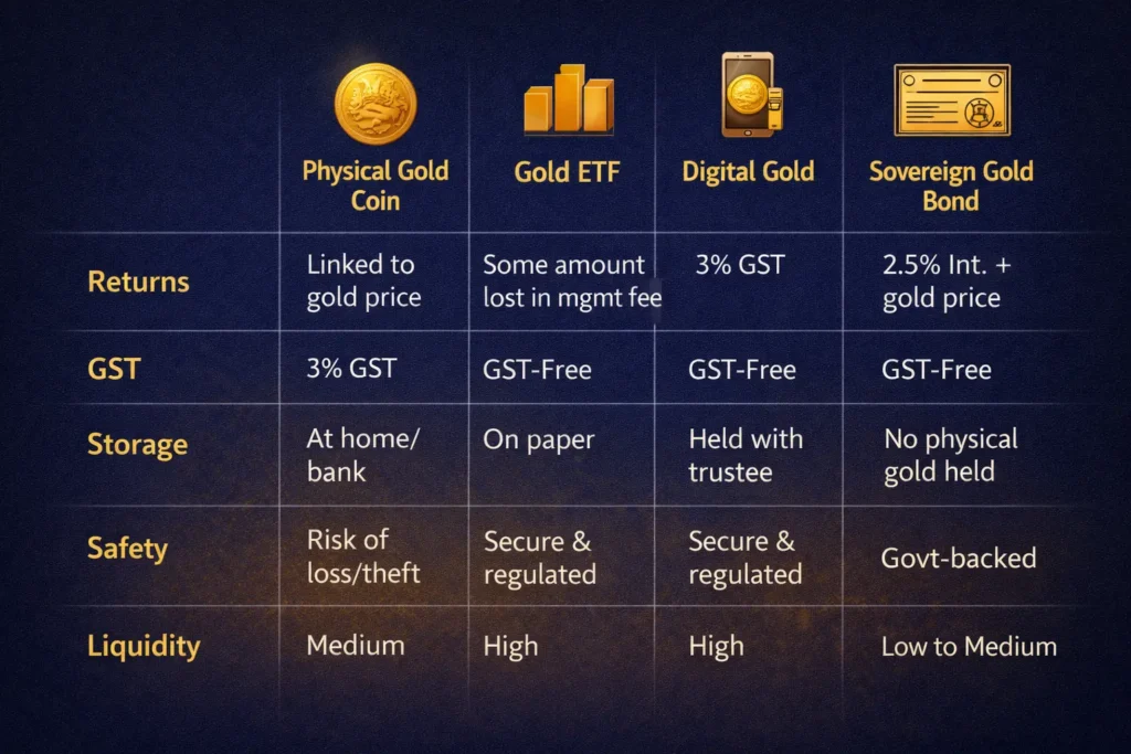Comparison of physical gold, Gold ETF, digital gold and Sovereign Gold Bond based on returns, GST, storage, safety and liquidity