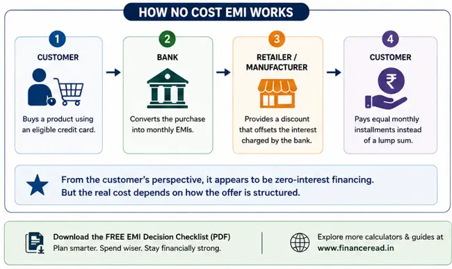 Flowchart explaining how No Cost EMI works between customer, retailer, manufacturer, and bank in India.