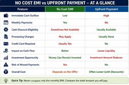 Comparison table of No-Cost EMI vs upfront payment including cash flow, discounts, hidden charges, and overall cost.