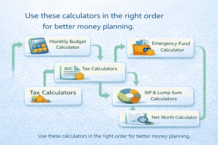 personal finance calculators flow budget emergency fund tax emi sip and net worth