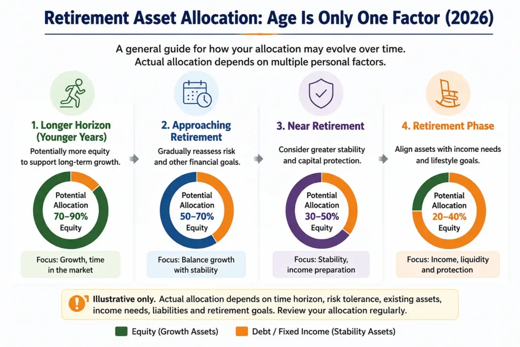 Retirement asset allocation by age and investment horizon, showing potential equity allocation ranges from 70–90% for longer horizons to 20–40% during retirement.