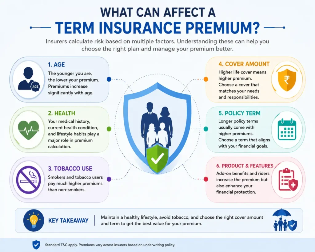 Factors that affect term insurance premiums in India including age, health, tobacco use, cover amount, policy term and added features