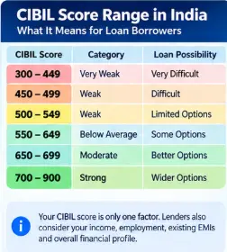 CIBIL score ranges and loan options for low-CIBIL borrowers