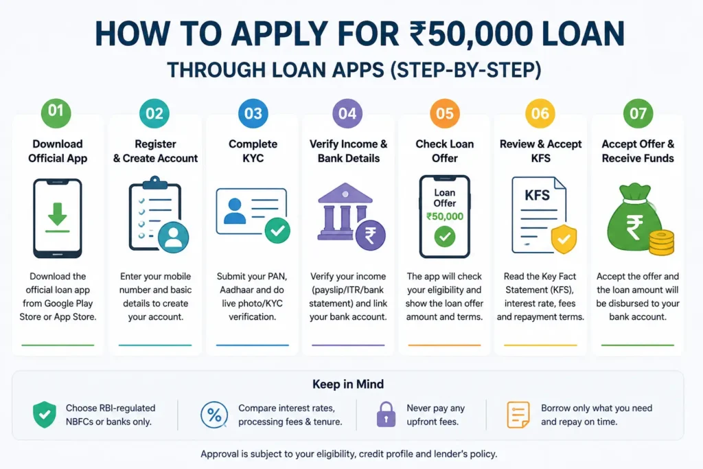 Steps to apply for a ₹50,000 personal loan through a digital loan app