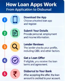 How loan apps work for borrowers with low CIBIL scores