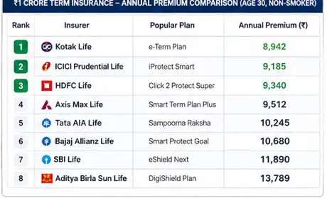 1 crore term insurance annual premium comparison