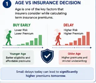 Age versus term insurance decision showing how younger age can generally mean lower premiums while delaying may increase costs
