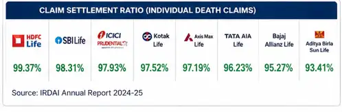 claim settlement ratio individual death claim