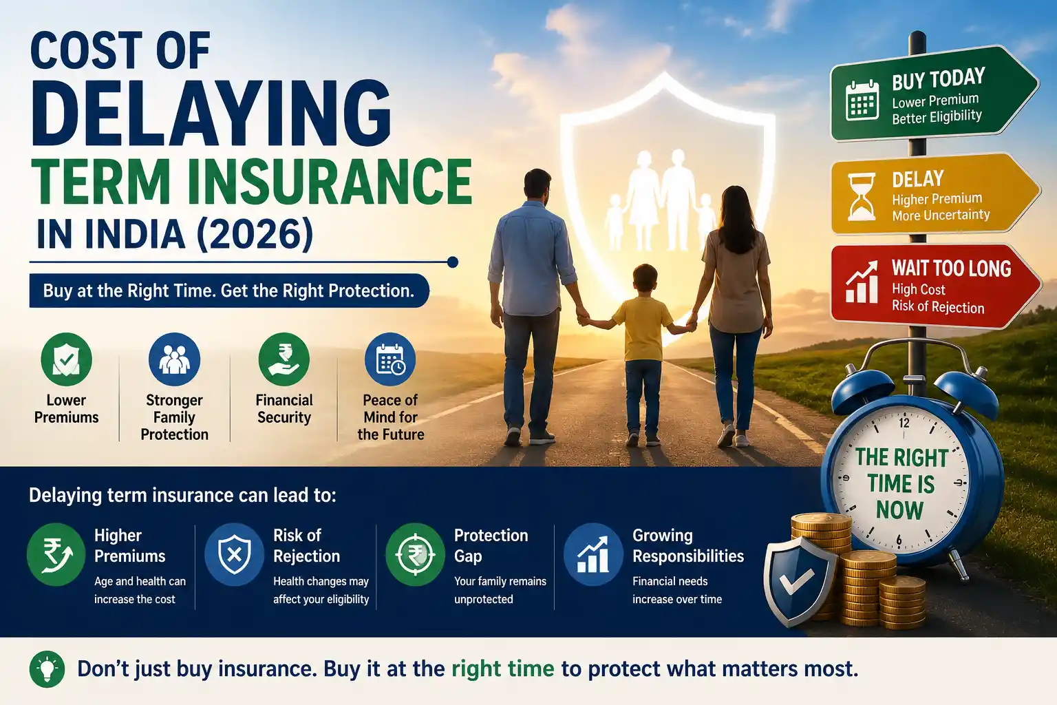 Cost of delaying term insurance in India showing how age, health changes, growing responsibilities and protection gaps can affect financial security