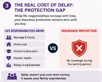 Protection gap created when financial responsibilities grow while term insurance coverage is delayed