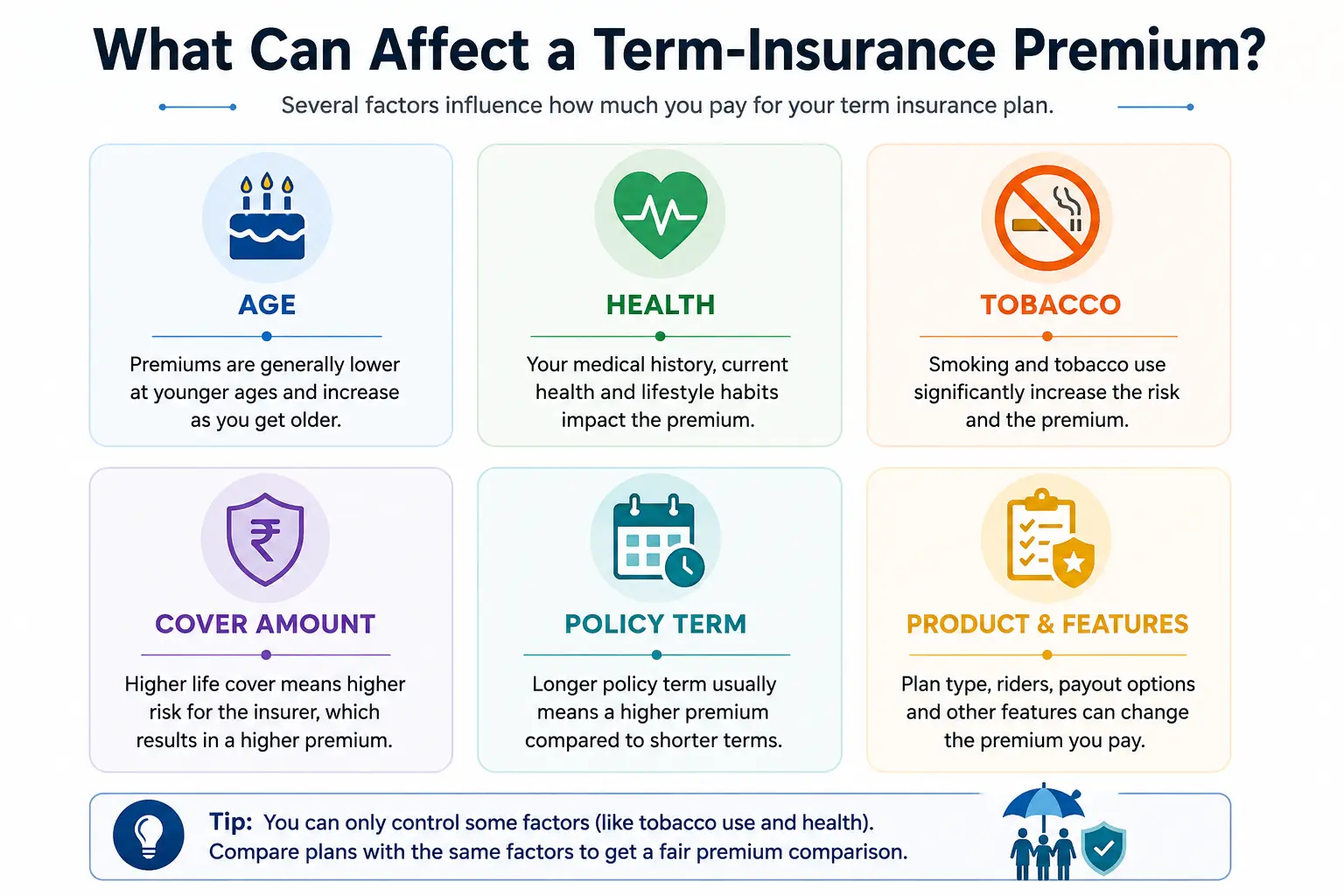 Factors affecting term insurance premiums including age, health, tobacco use, cover amount, policy term and product features