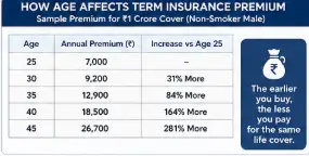 how age affects term insurance premium