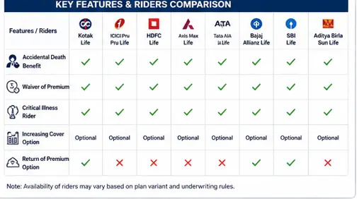 key features and riders comparison
