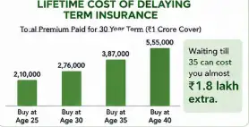 life time cost of delaying term insurance