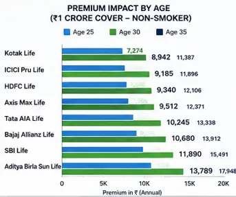 premium impact by age