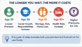 the longer you wait the more it costs