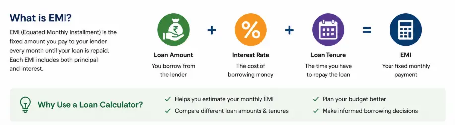 EMI loan calculator showing monthly payment, interest rate and loan tenure
