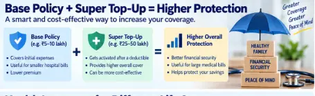 Base health insurance policy combined with a super top-up for higher overall protection