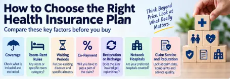 Key factors to compare before buying a health insurance plan including coverage, waiting period and co-payment